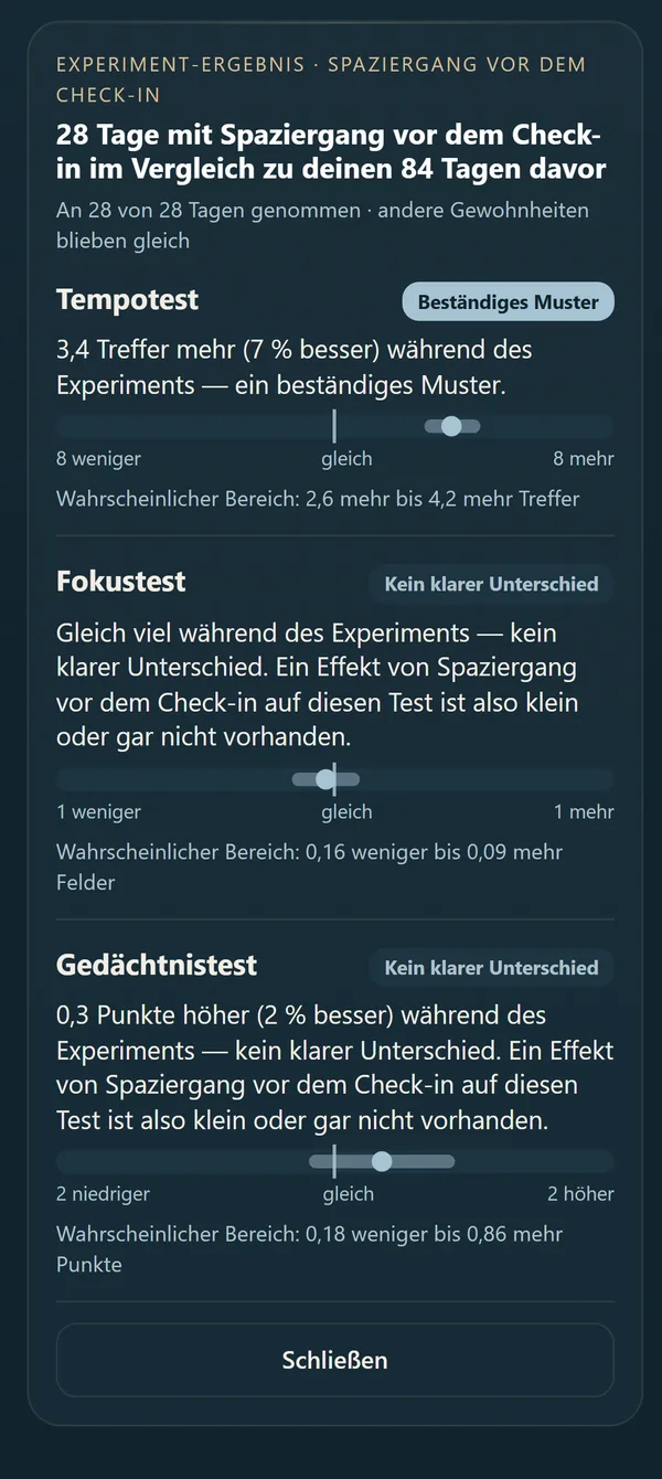 Das Ergebnis des Experiments in der App, 28 Tage mit einem Spaziergang vor dem Check-in: ein beständiges Muster beim Tempotest mit dem Unterschied als Zahl und dem wahrscheinlichen Bereich, kein klarer Unterschied beim Fokustest und beim Gedächtnistest