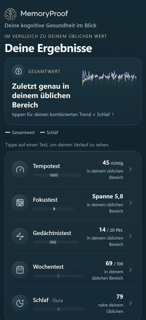 Deine Ergebnisse in der MemoryProof-App: der Gesamtwert, „Zuletzt genau in deinem üblichen Bereich“, mit seinem Verlauf und der Schlaflinie; darunter Tempotest, Fokustest, Gedächtnistest und Wochentest, jeder in deinem üblichen Bereich, und die Nacht vom Oura Ring